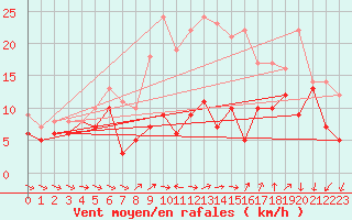 Courbe de la force du vent pour Neu Ulrichstein