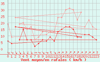 Courbe de la force du vent pour Millau - Soulobres (12)