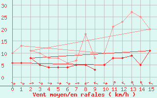 Courbe de la force du vent pour Pone (06)