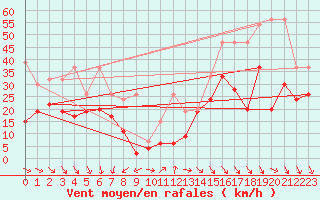 Courbe de la force du vent pour Weissfluhjoch