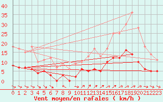 Courbe de la force du vent pour Vannes-Sn (56)