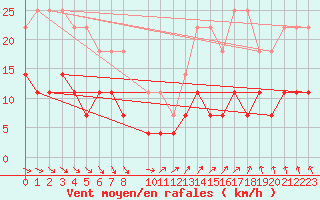 Courbe de la force du vent pour Kolmaarden-Stroemsfors