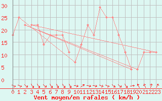 Courbe de la force du vent pour Leuchtturm Alte Weser