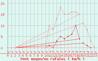 Courbe de la force du vent pour Treize-Vents (85)