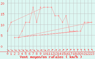 Courbe de la force du vent pour Pudasjrvi lentokentt