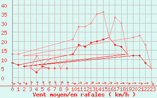 Courbe de la force du vent pour Rochefort Saint-Agnant (17)