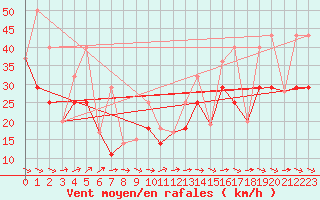 Courbe de la force du vent pour Wrenthan