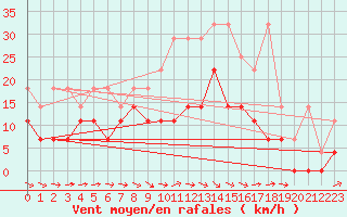 Courbe de la force du vent pour Weihenstephan