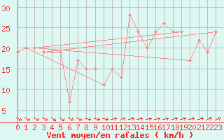 Courbe de la force du vent pour Saint Catherine