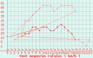 Courbe de la force du vent pour Parnu