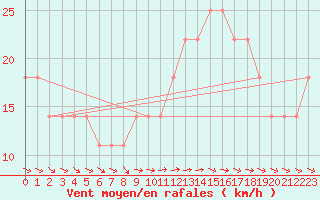 Courbe de la force du vent pour Finner