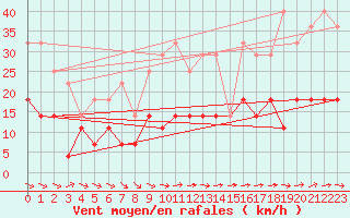 Courbe de la force du vent pour Portalegre
