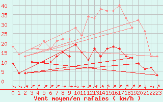 Courbe de la force du vent pour Le Luc - Cannet des Maures (83)