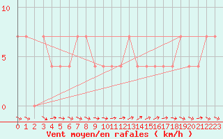 Courbe de la force du vent pour Ramsau / Dachstein