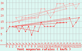 Courbe de la force du vent pour Marnitz
