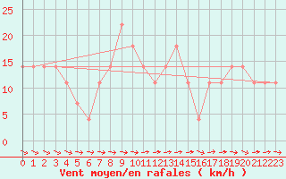 Courbe de la force du vent pour Wien / Hohe Warte