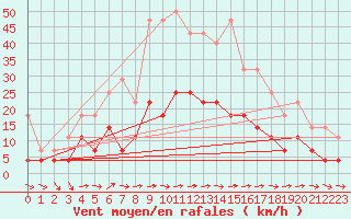 Courbe de la force du vent pour Turnu Magurele