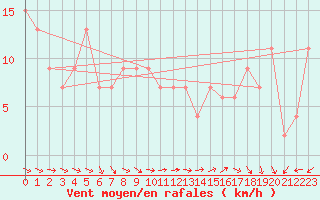 Courbe de la force du vent pour Brescia / Montichia