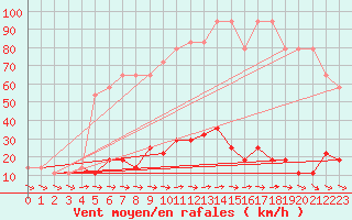 Courbe de la force du vent pour Hohe Wand / Hochkogelhaus