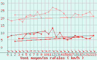 Courbe de la force du vent pour Carlsfeld