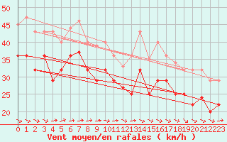 Courbe de la force du vent pour Greifswalder Oie