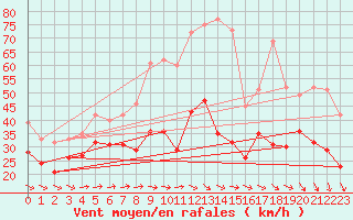 Courbe de la force du vent pour Weinbiet