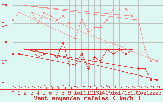 Courbe de la force du vent pour Genthin