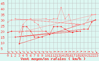 Courbe de la force du vent pour Pointe du Raz (29)