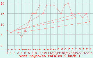 Courbe de la force du vent pour Wattisham