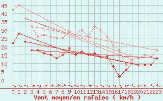 Courbe de la force du vent pour Manschnow