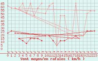 Courbe de la force du vent pour Hohe Wand / Hochkogelhaus