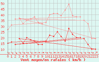 Courbe de la force du vent pour Flers (61)