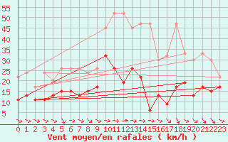 Courbe de la force du vent pour Grand Saint Bernard (Sw)