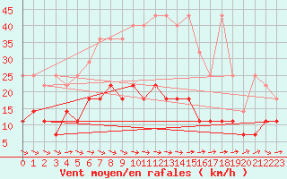 Courbe de la force du vent pour Manschnow