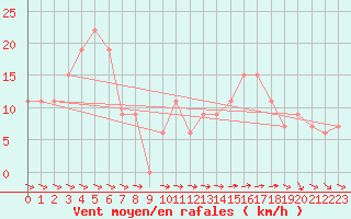 Courbe de la force du vent pour Capo Caccia