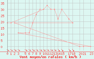 Courbe de la force du vent pour Laghouat
