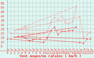 Courbe de la force du vent pour Blois (41)
