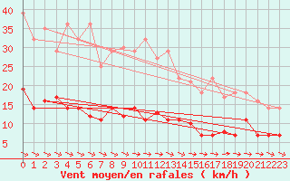 Courbe de la force du vent pour Bonn-Roleber