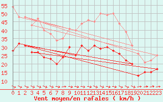 Courbe de la force du vent pour Toulouse-Blagnac (31)