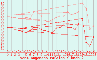 Courbe de la force du vent pour Ile du Levant (83)