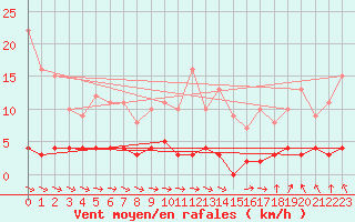 Courbe de la force du vent pour Chteau-Chinon (58)