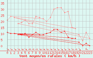 Courbe de la force du vent pour Vannes-Sn (56)