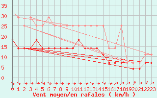 Courbe de la force du vent pour Oschatz