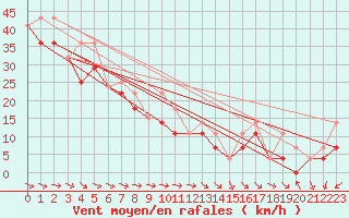 Courbe de la force du vent pour Cape St James