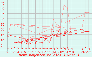 Courbe de la force du vent pour Chrome Island