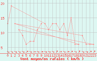 Courbe de la force du vent pour Siracusa