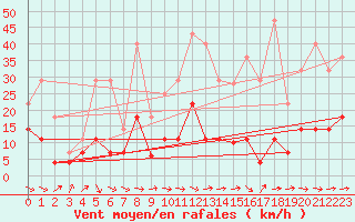 Courbe de la force du vent pour Llanes