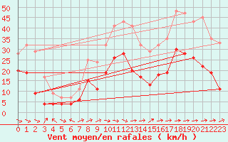 Courbe de la force du vent pour Agen (47)