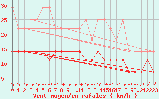 Courbe de la force du vent pour Wiesenburg