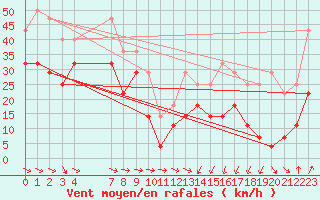 Courbe de la force du vent pour Tromso Skattora